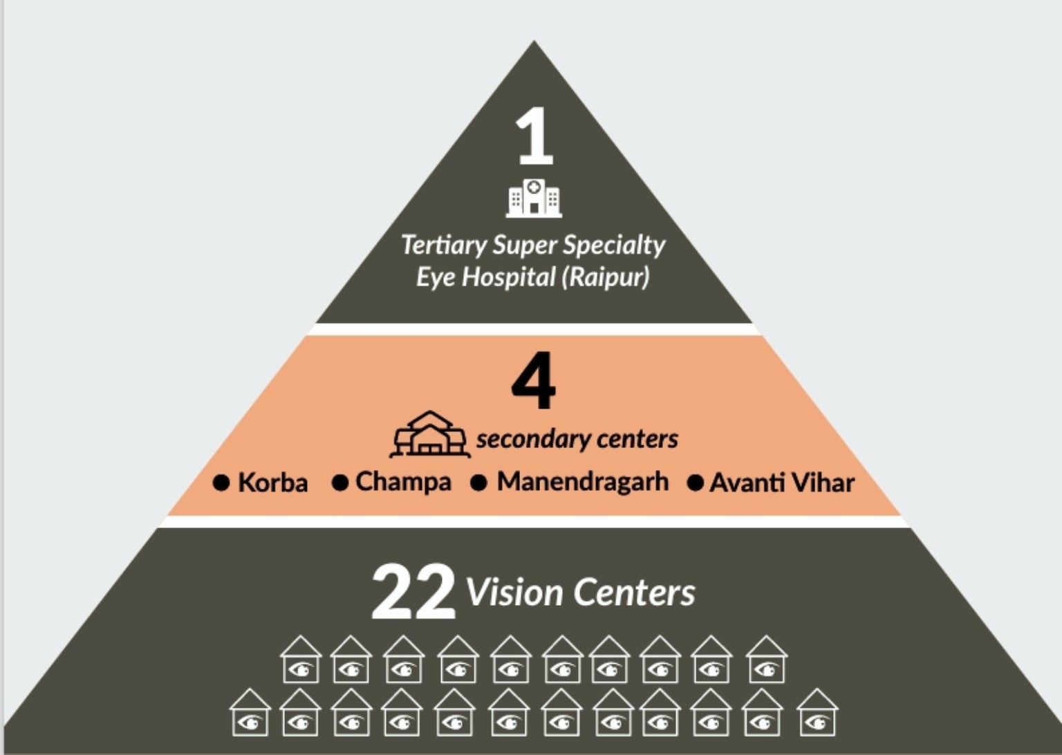 SGVEH care network pyramid